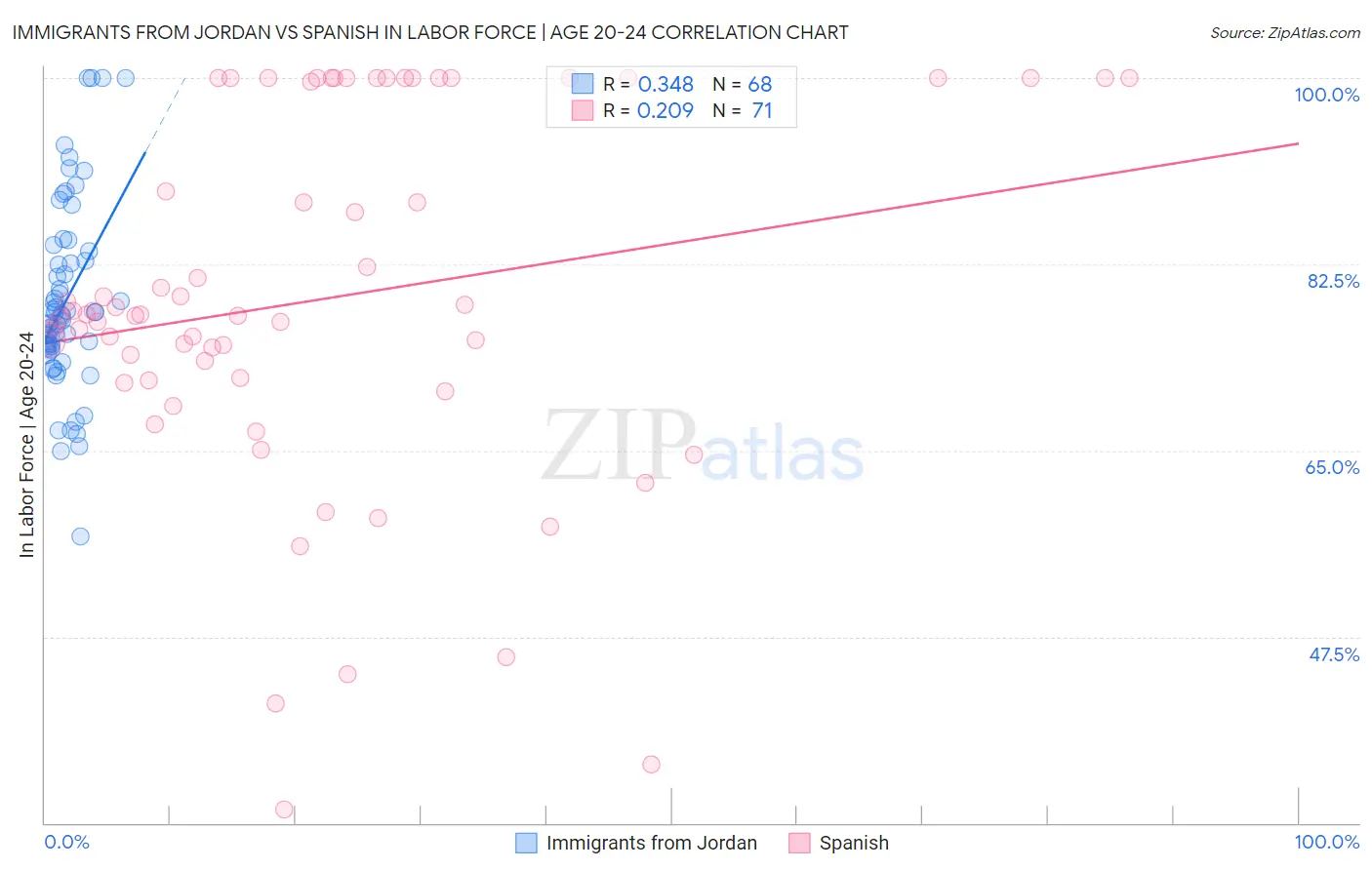 Immigrants from Jordan vs Spanish In Labor Force | Age 20-24