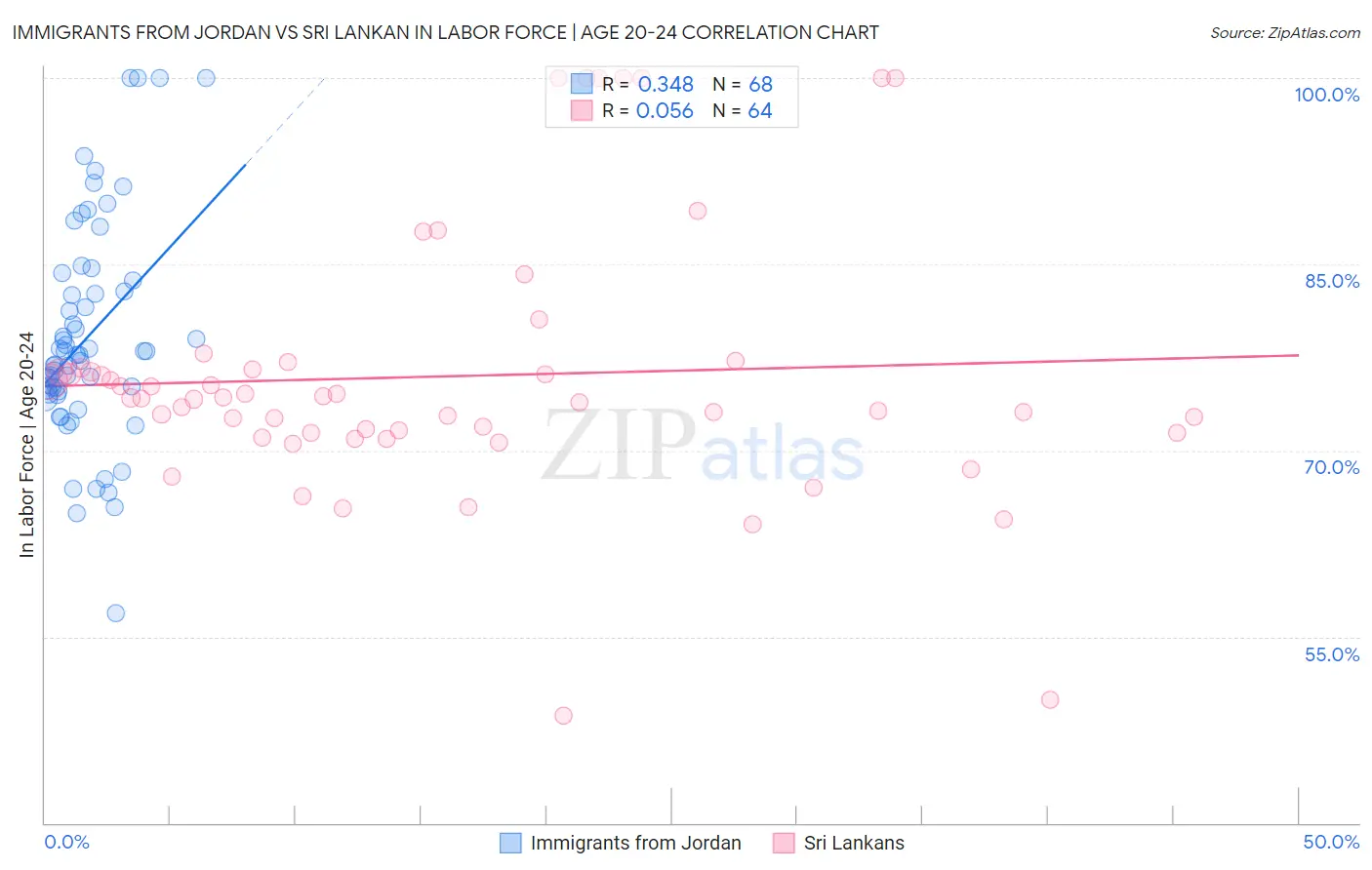 Immigrants from Jordan vs Sri Lankan In Labor Force | Age 20-24