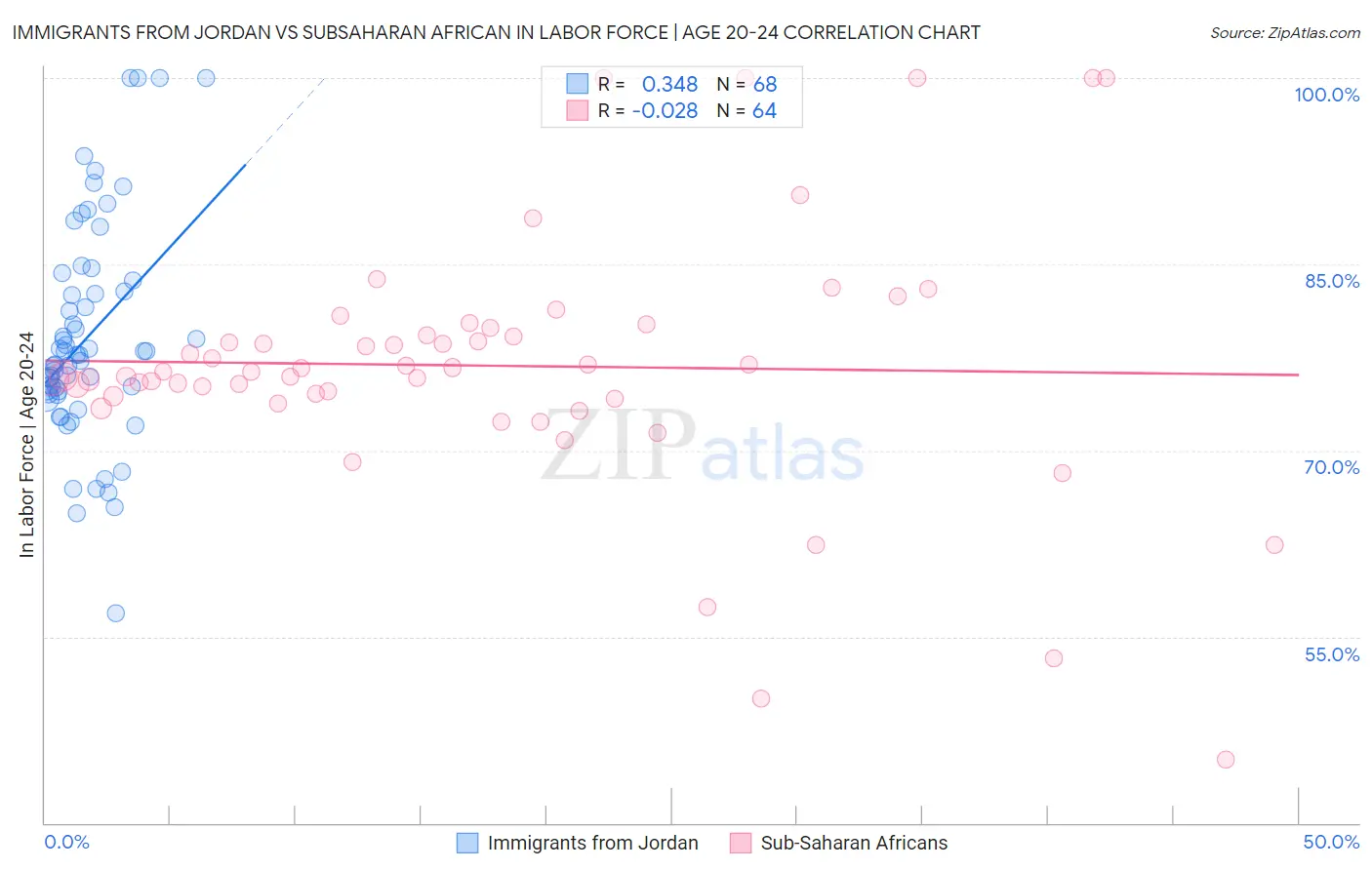 Immigrants from Jordan vs Subsaharan African In Labor Force | Age 20-24