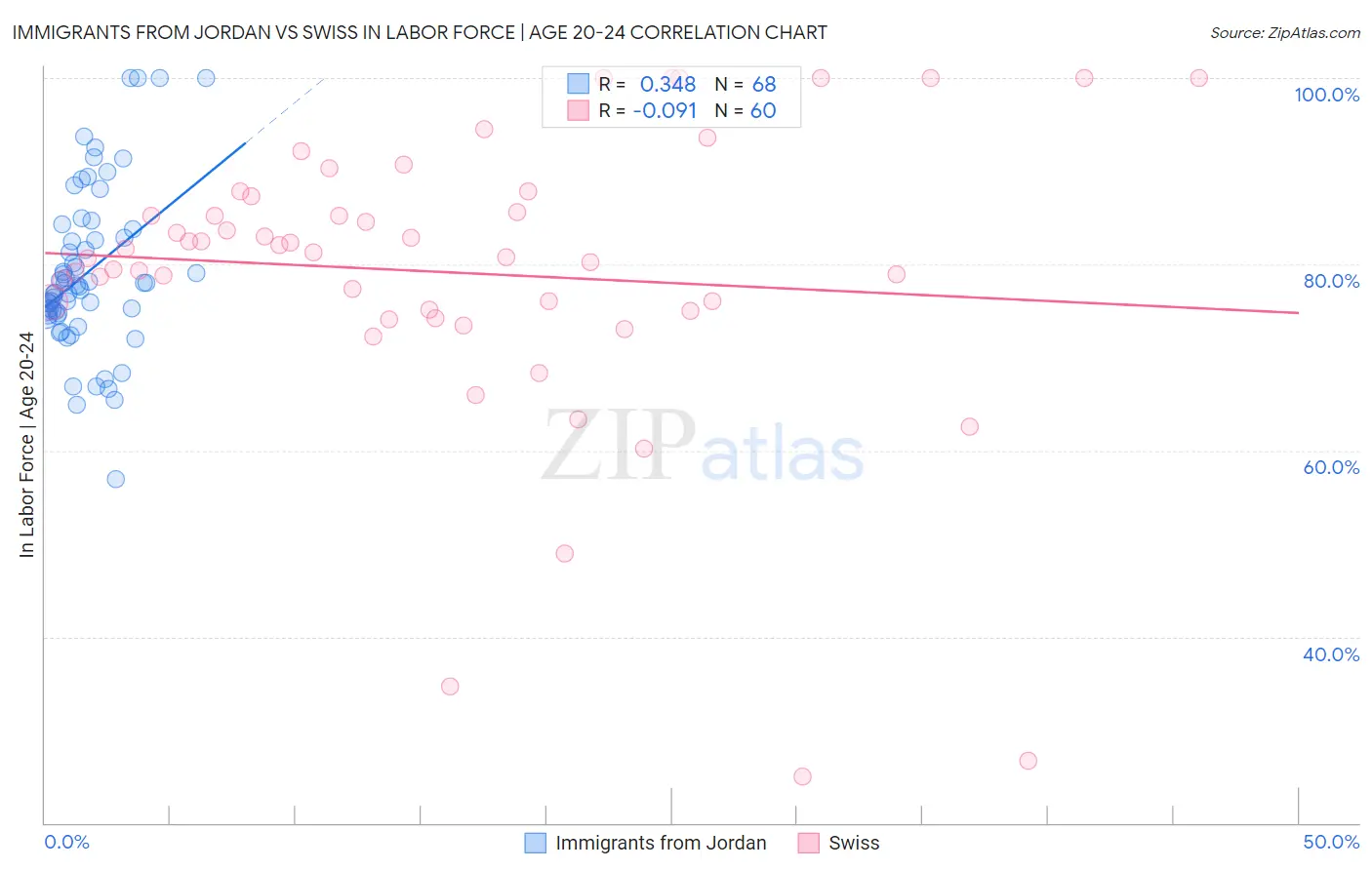 Immigrants from Jordan vs Swiss In Labor Force | Age 20-24