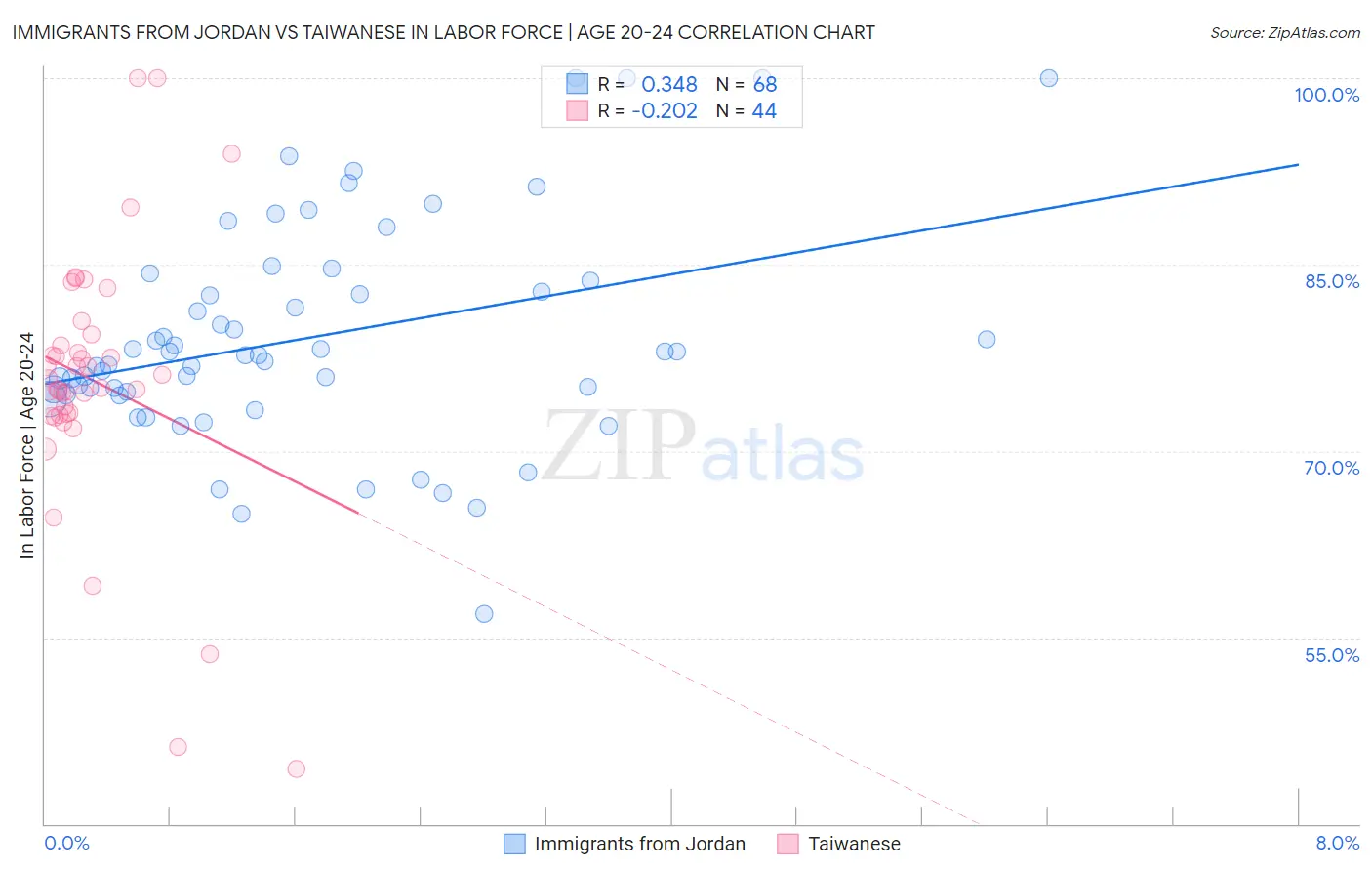 Immigrants from Jordan vs Taiwanese In Labor Force | Age 20-24