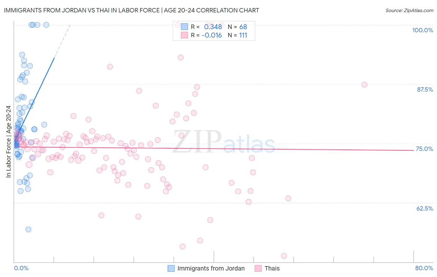 Immigrants from Jordan vs Thai In Labor Force | Age 20-24