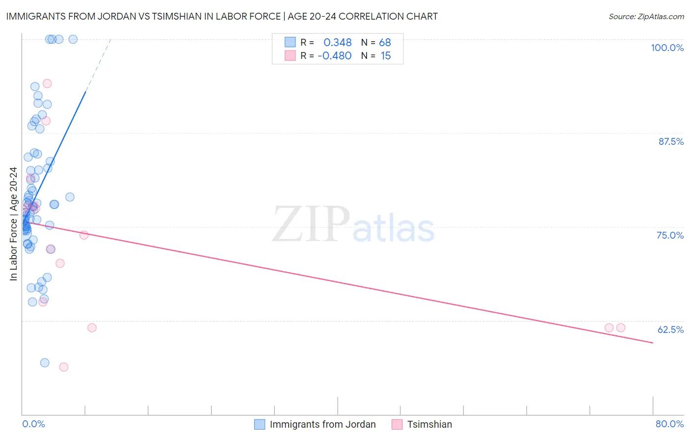 Immigrants from Jordan vs Tsimshian In Labor Force | Age 20-24