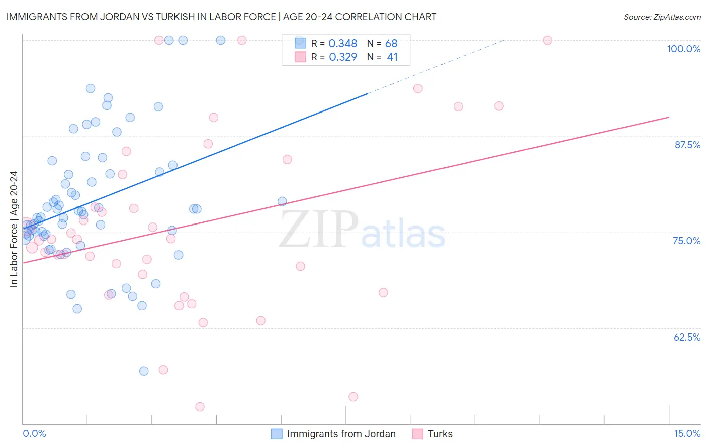Immigrants from Jordan vs Turkish In Labor Force | Age 20-24
