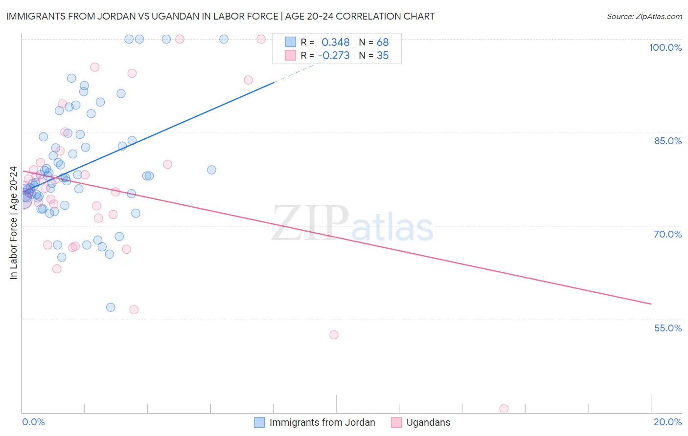 Immigrants from Jordan vs Ugandan In Labor Force | Age 20-24
