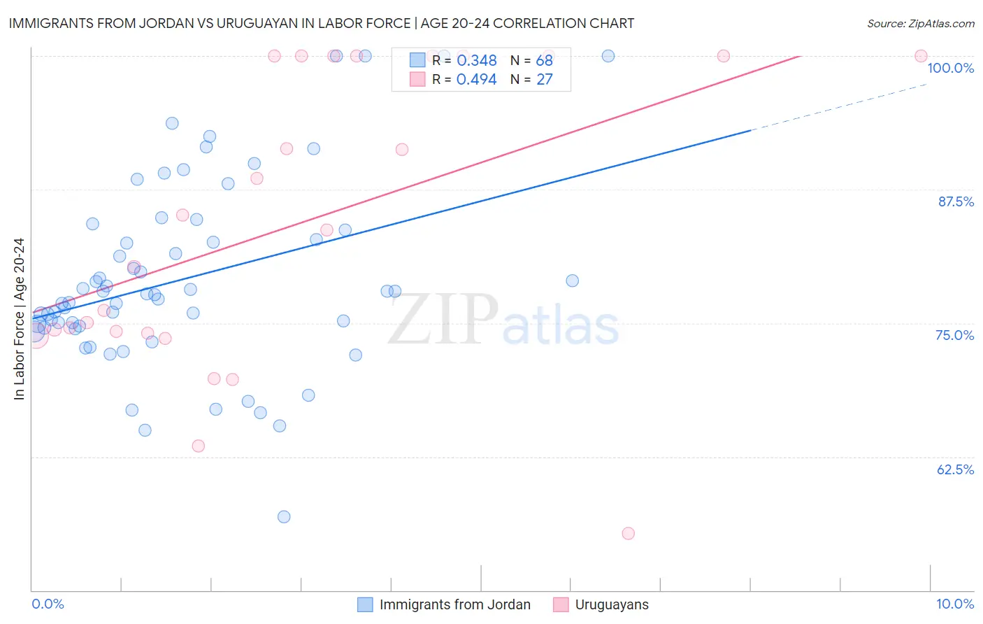 Immigrants from Jordan vs Uruguayan In Labor Force | Age 20-24