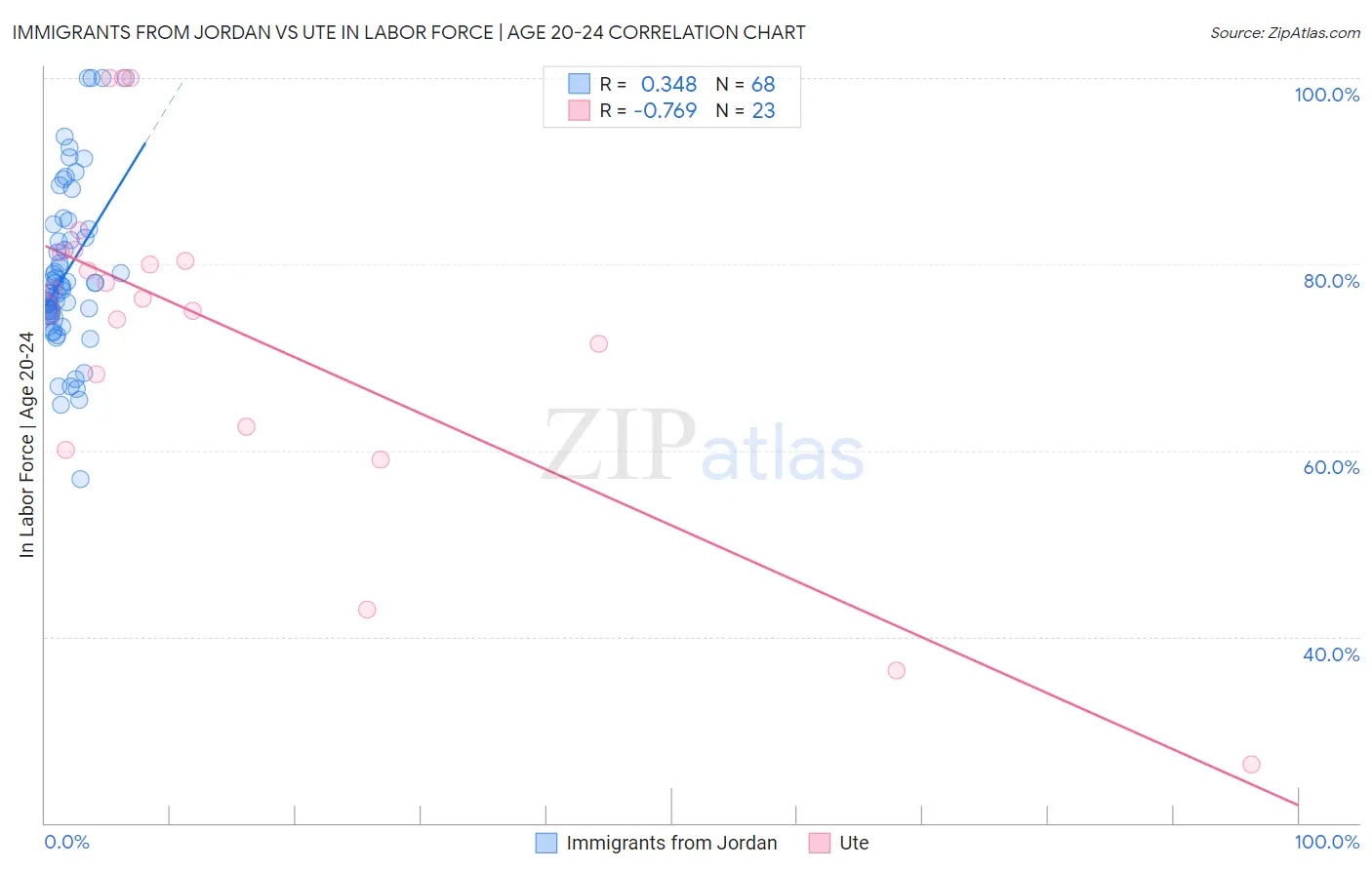 Immigrants from Jordan vs Ute In Labor Force | Age 20-24