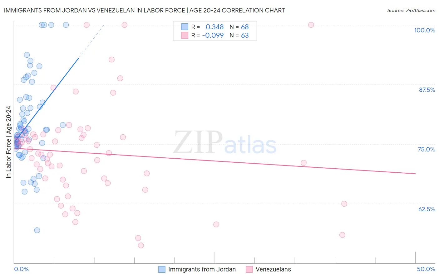 Immigrants from Jordan vs Venezuelan In Labor Force | Age 20-24
