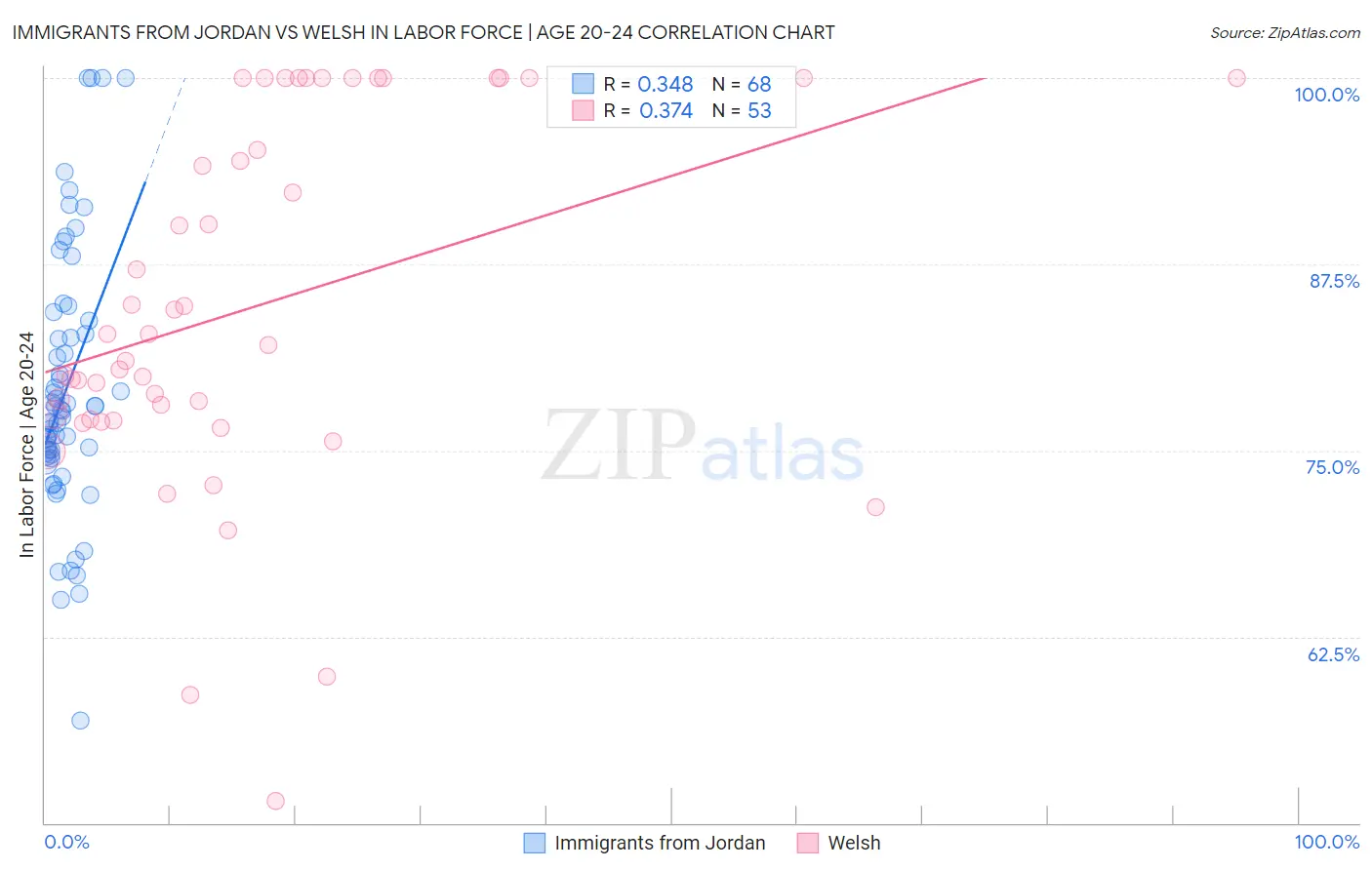 Immigrants from Jordan vs Welsh In Labor Force | Age 20-24