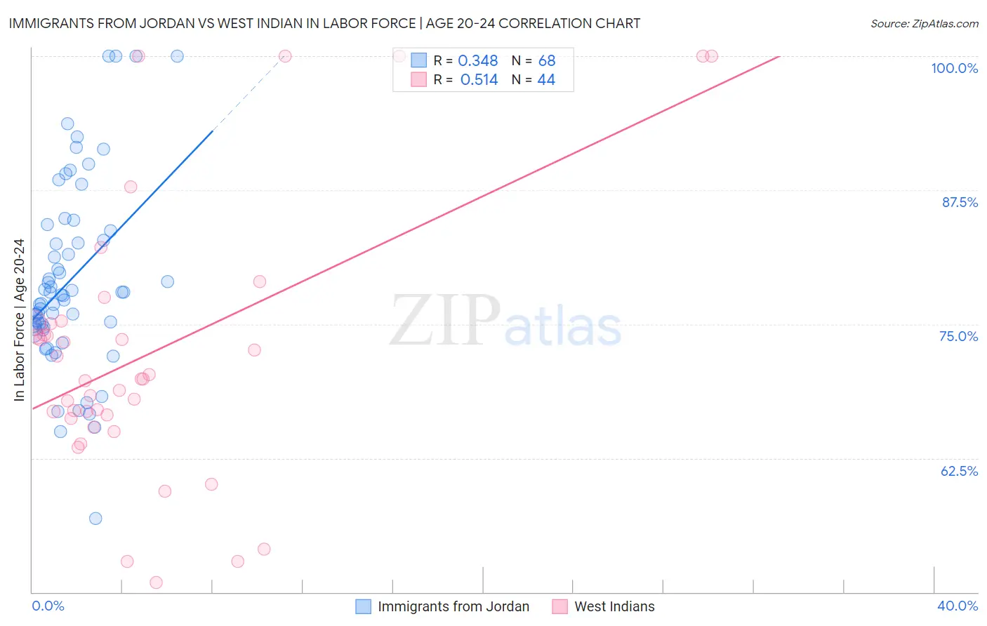 Immigrants from Jordan vs West Indian In Labor Force | Age 20-24