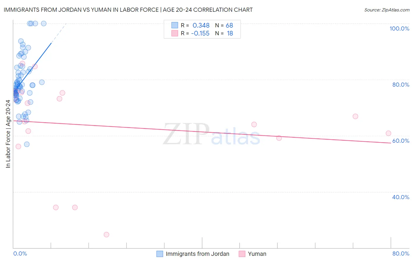 Immigrants from Jordan vs Yuman In Labor Force | Age 20-24