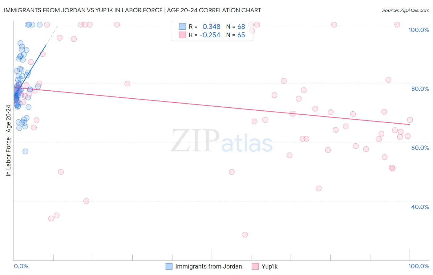 Immigrants from Jordan vs Yup'ik In Labor Force | Age 20-24