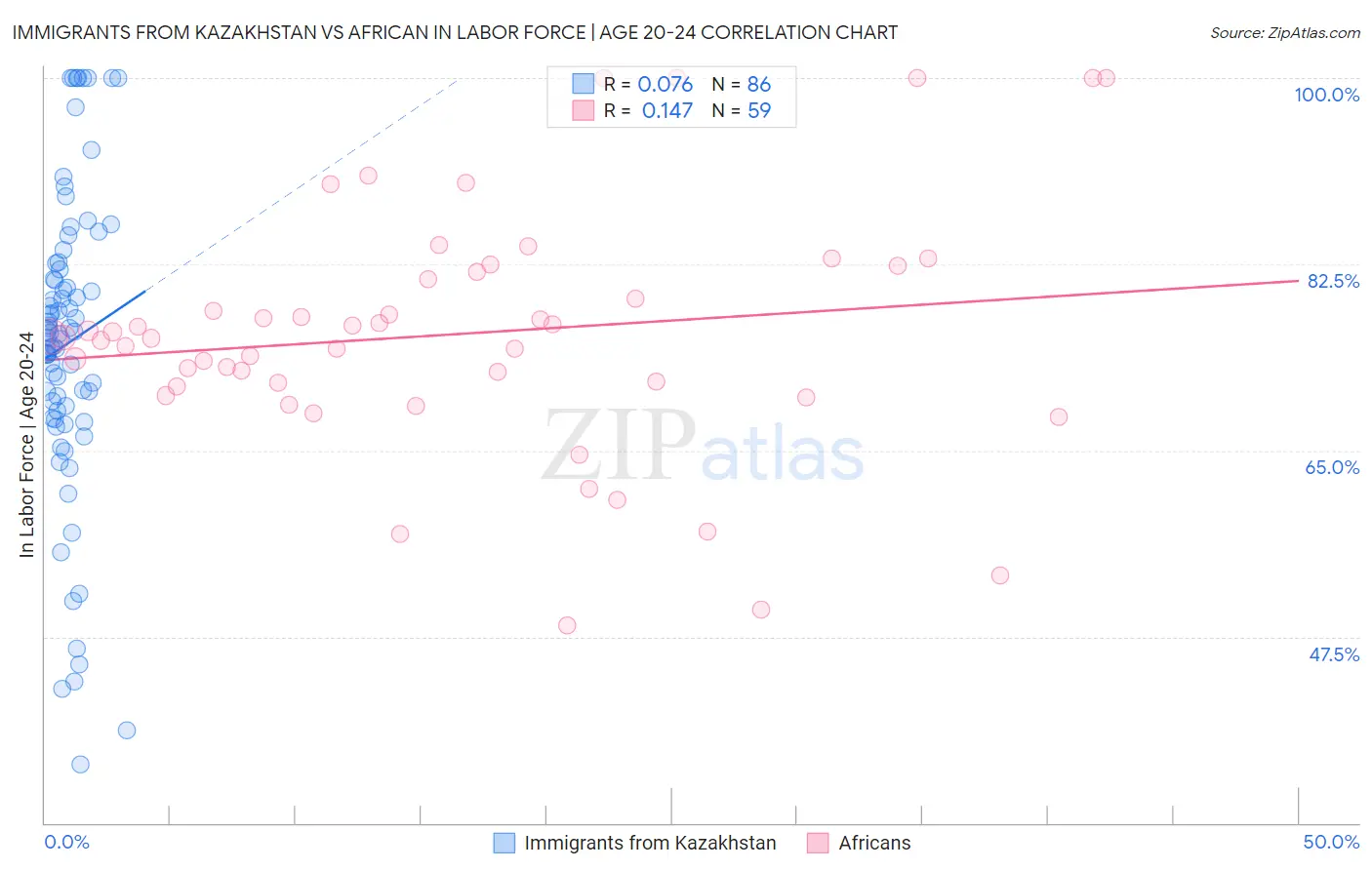 Immigrants from Kazakhstan vs African In Labor Force | Age 20-24