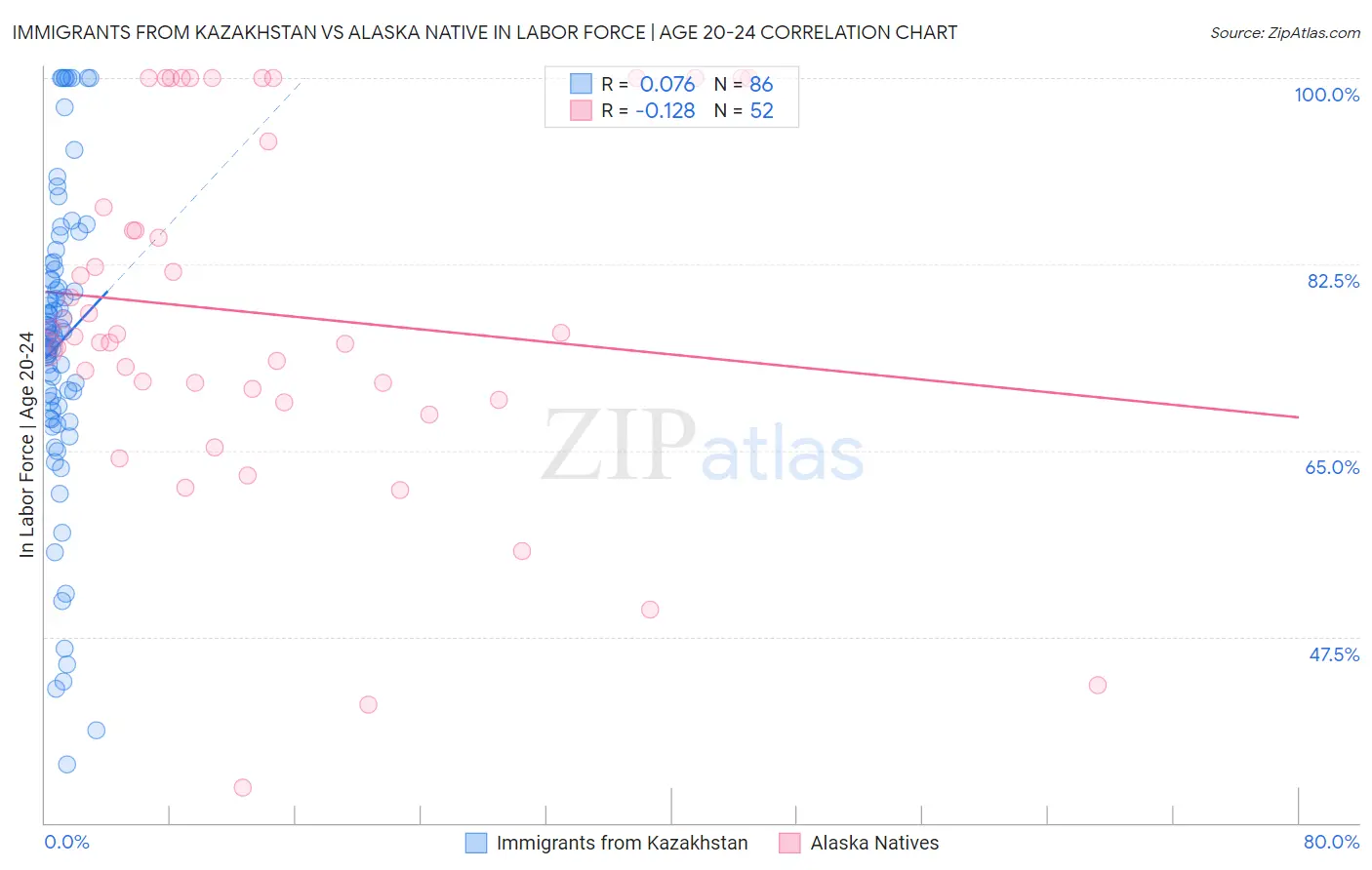 Immigrants from Kazakhstan vs Alaska Native In Labor Force | Age 20-24