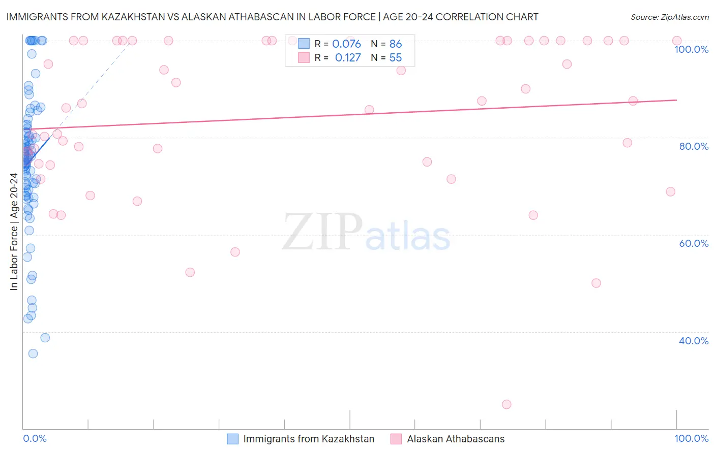 Immigrants from Kazakhstan vs Alaskan Athabascan In Labor Force | Age 20-24
