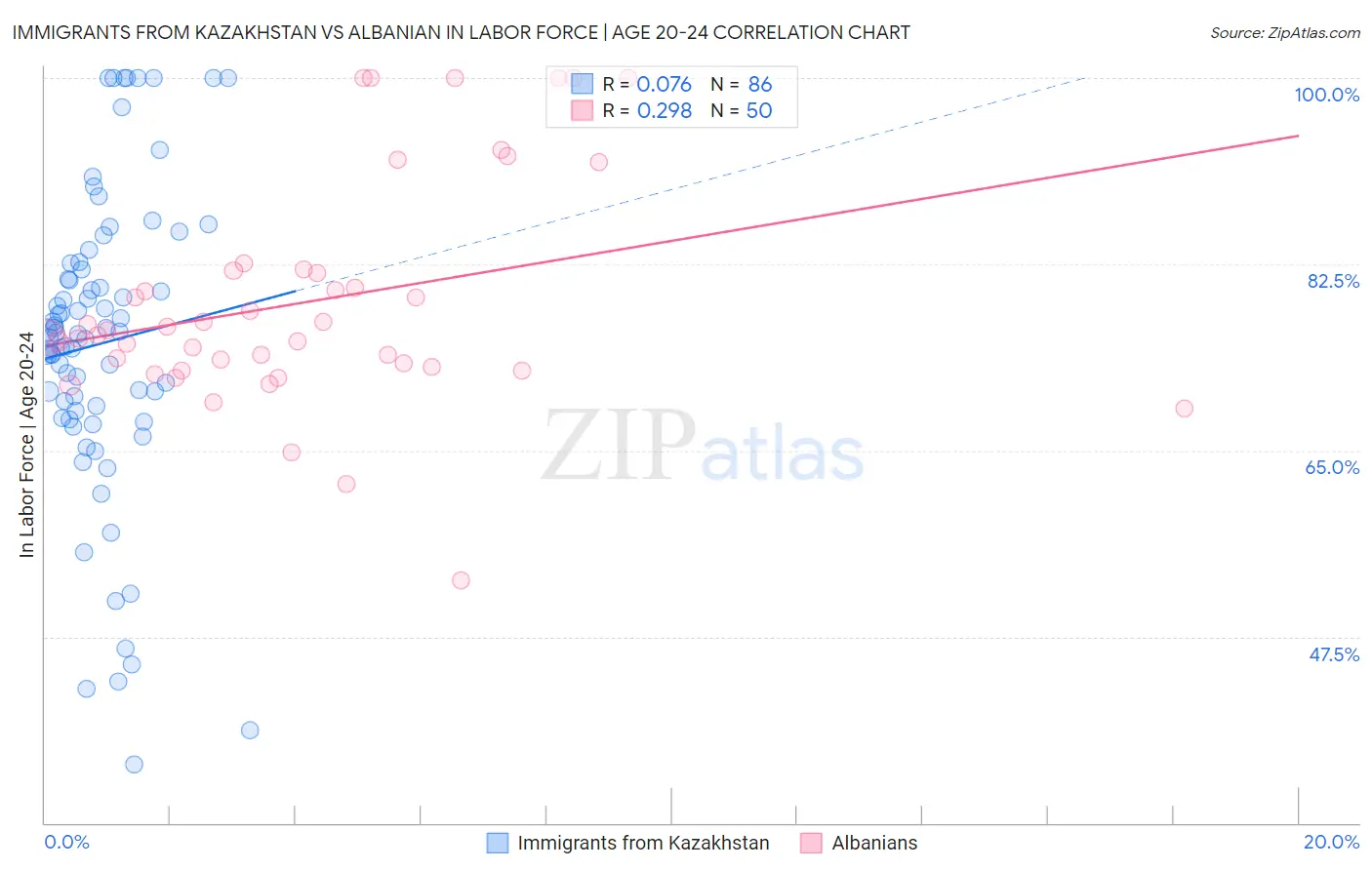 Immigrants from Kazakhstan vs Albanian In Labor Force | Age 20-24