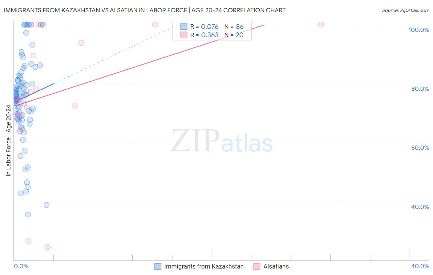 Immigrants from Kazakhstan vs Alsatian In Labor Force | Age 20-24