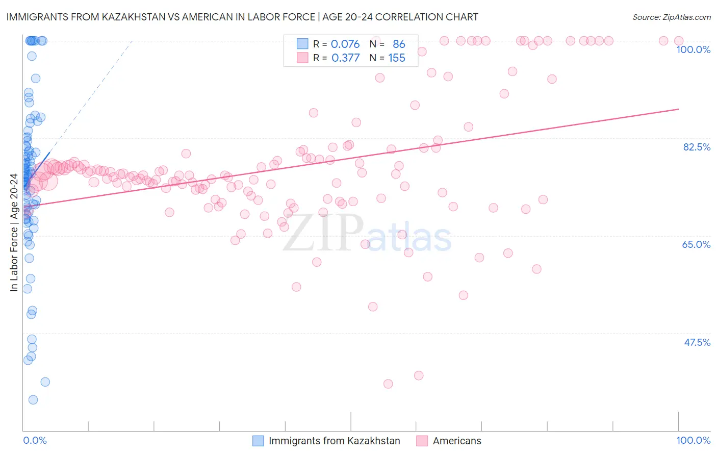 Immigrants from Kazakhstan vs American In Labor Force | Age 20-24
