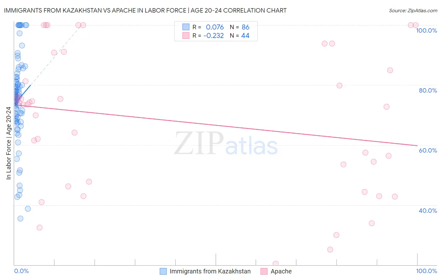 Immigrants from Kazakhstan vs Apache In Labor Force | Age 20-24