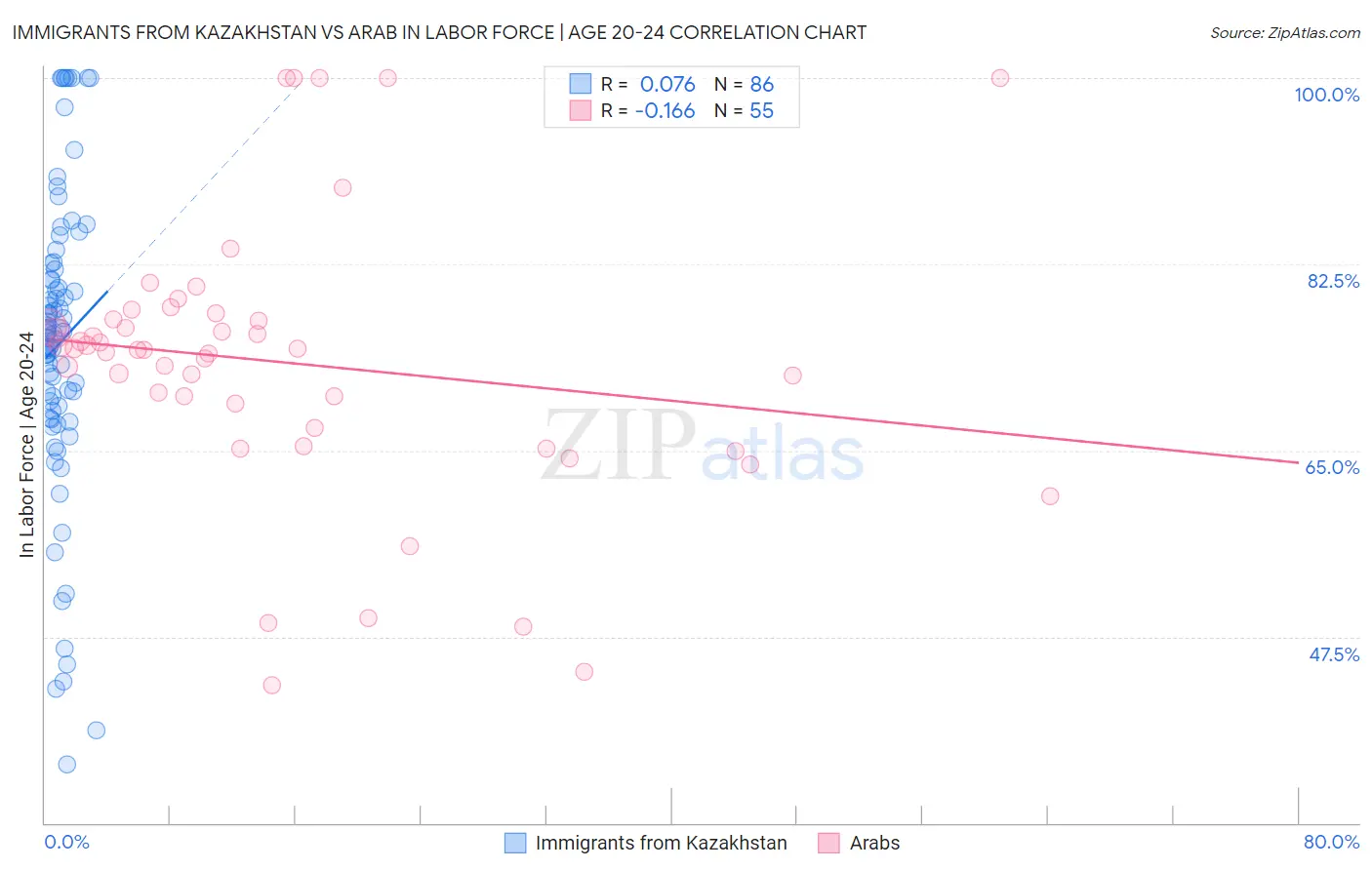 Immigrants from Kazakhstan vs Arab In Labor Force | Age 20-24