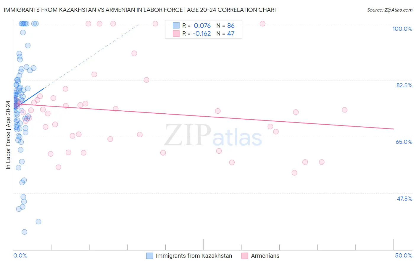 Immigrants from Kazakhstan vs Armenian In Labor Force | Age 20-24