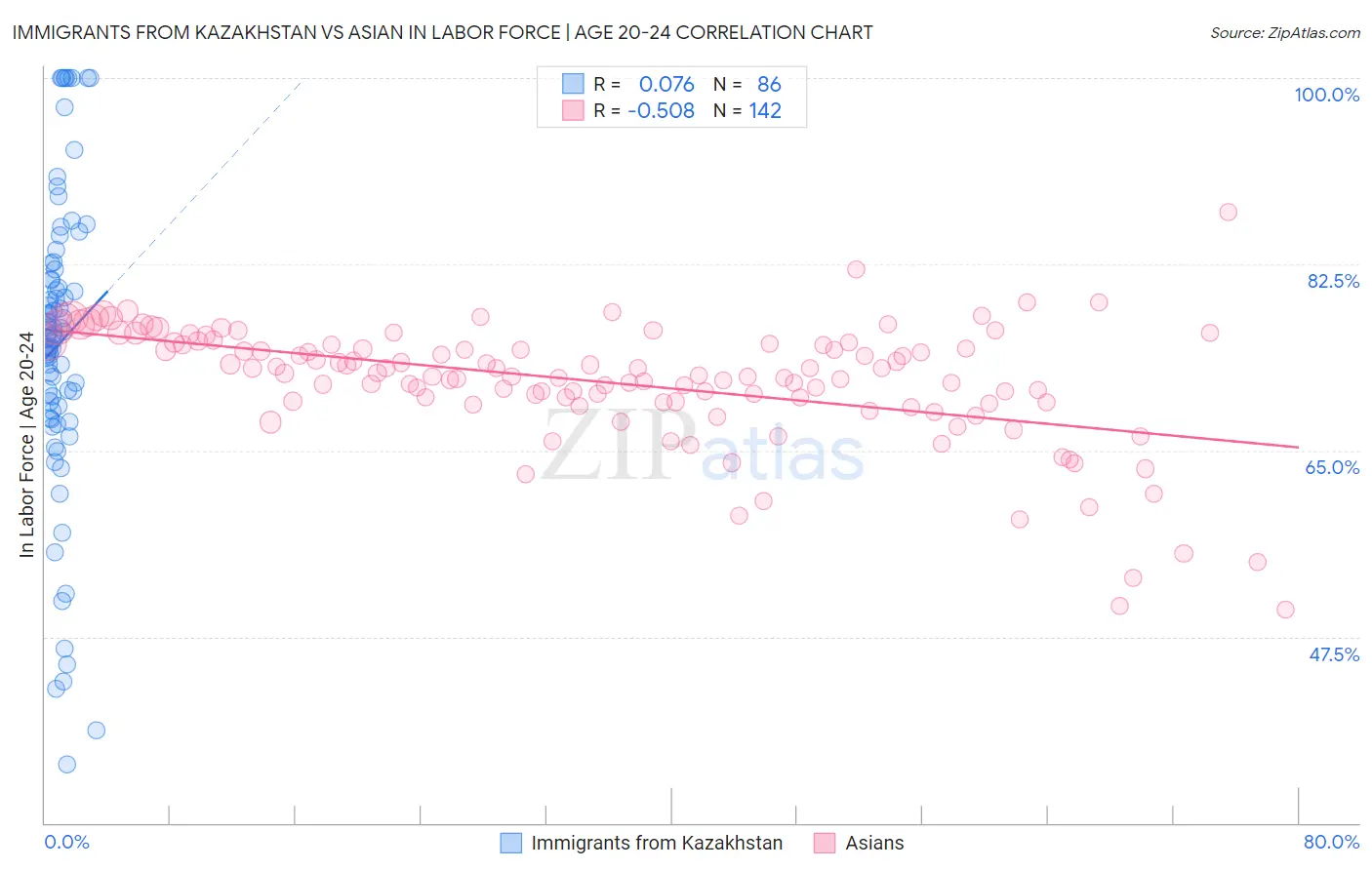 Immigrants from Kazakhstan vs Asian In Labor Force | Age 20-24