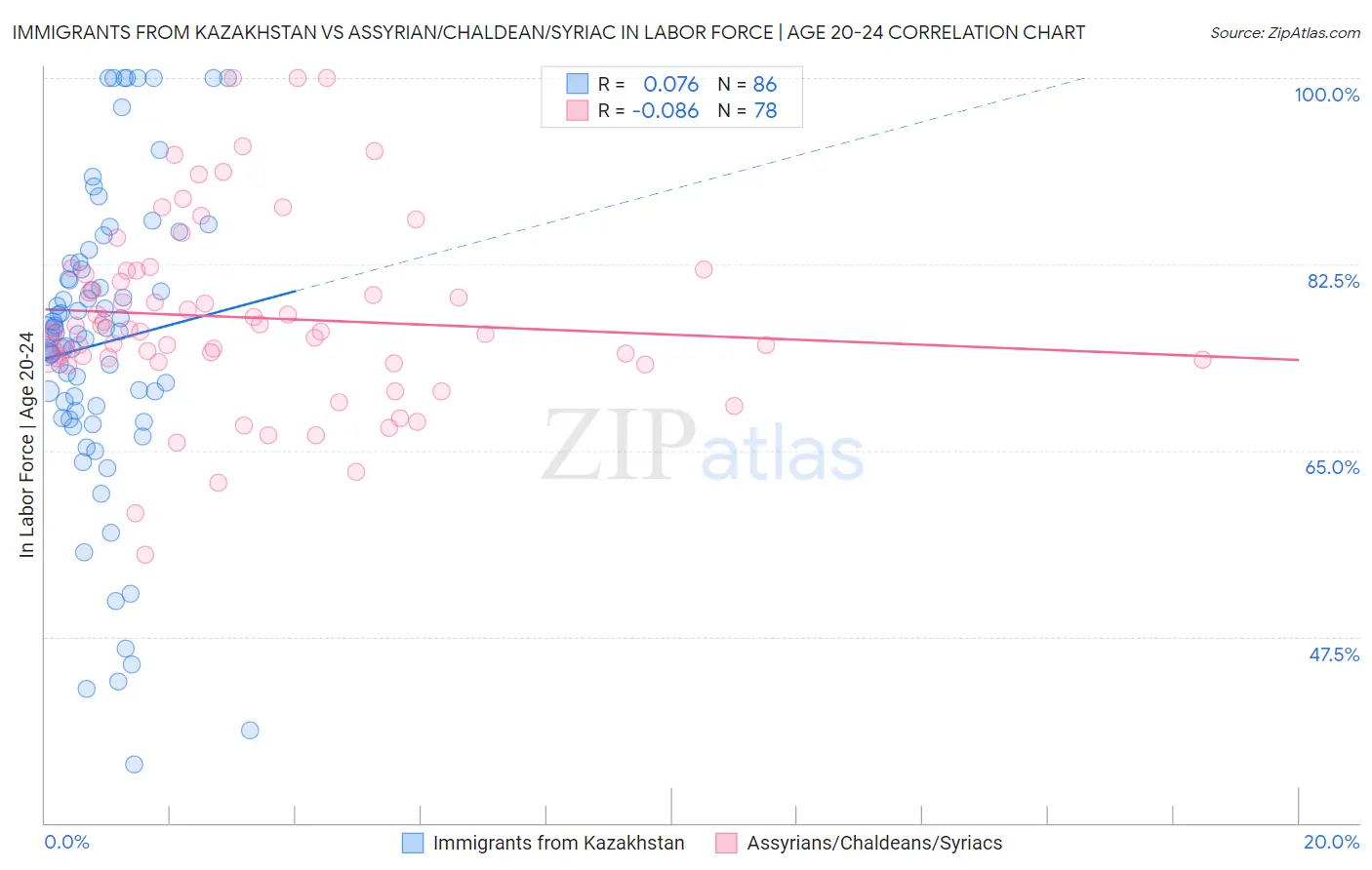 Immigrants from Kazakhstan vs Assyrian/Chaldean/Syriac In Labor Force | Age 20-24