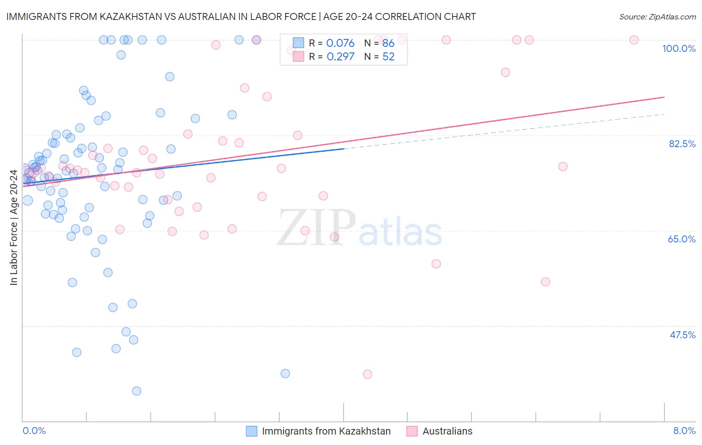Immigrants from Kazakhstan vs Australian In Labor Force | Age 20-24