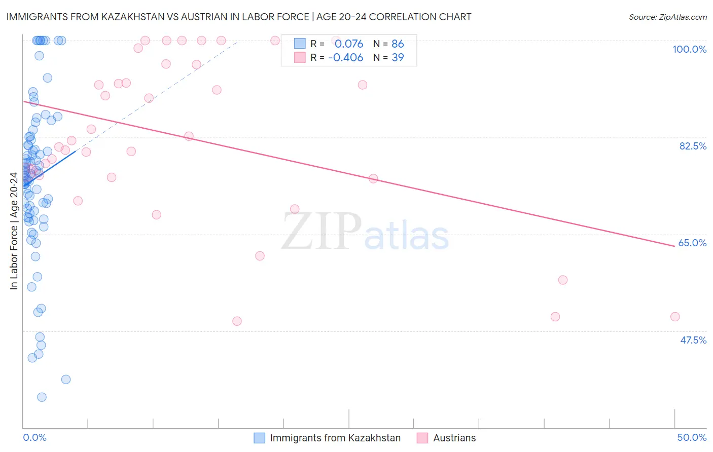 Immigrants from Kazakhstan vs Austrian In Labor Force | Age 20-24