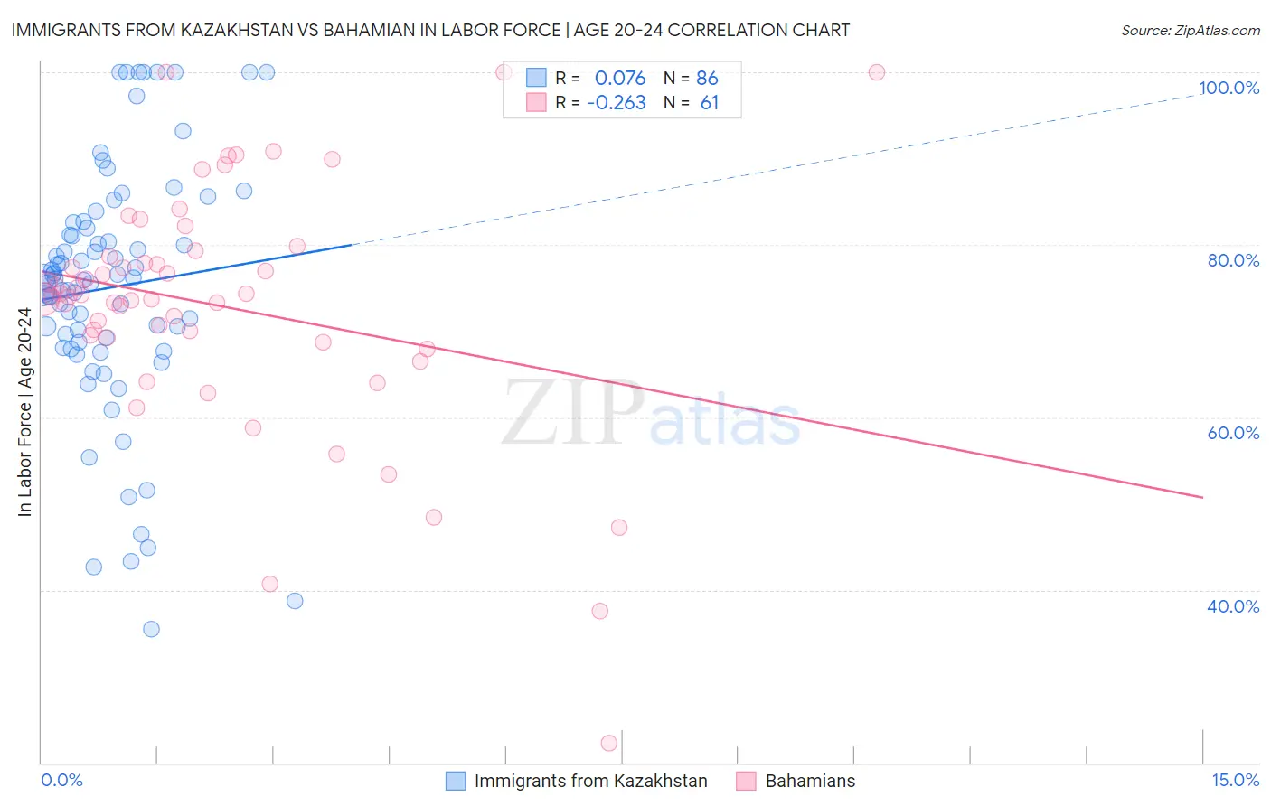 Immigrants from Kazakhstan vs Bahamian In Labor Force | Age 20-24