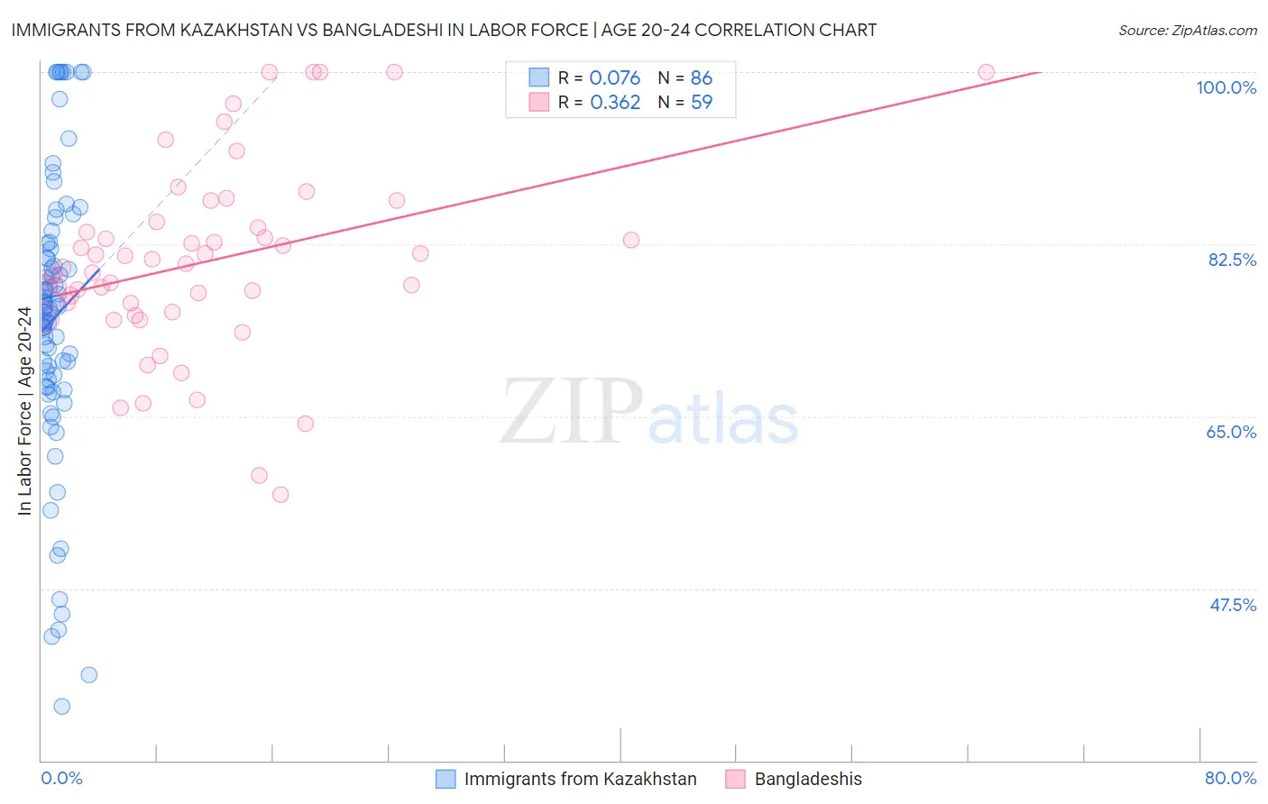 Immigrants from Kazakhstan vs Bangladeshi In Labor Force | Age 20-24
