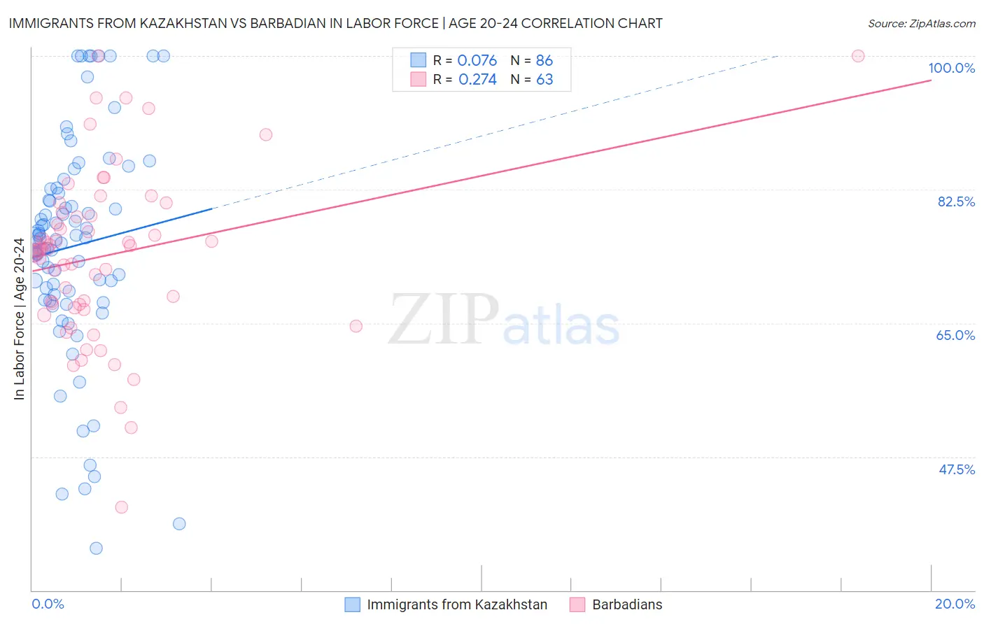 Immigrants from Kazakhstan vs Barbadian In Labor Force | Age 20-24