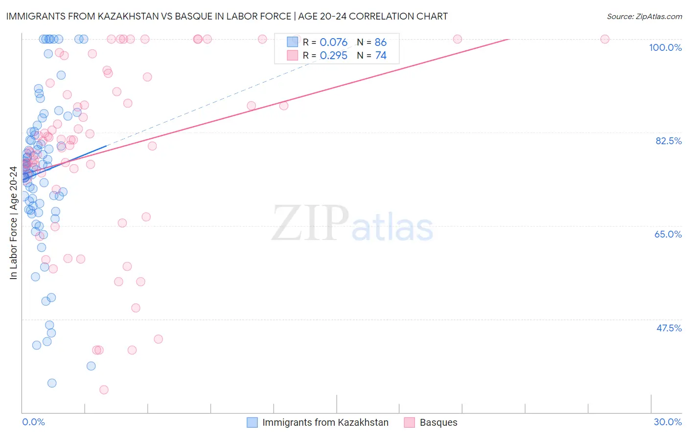 Immigrants from Kazakhstan vs Basque In Labor Force | Age 20-24
