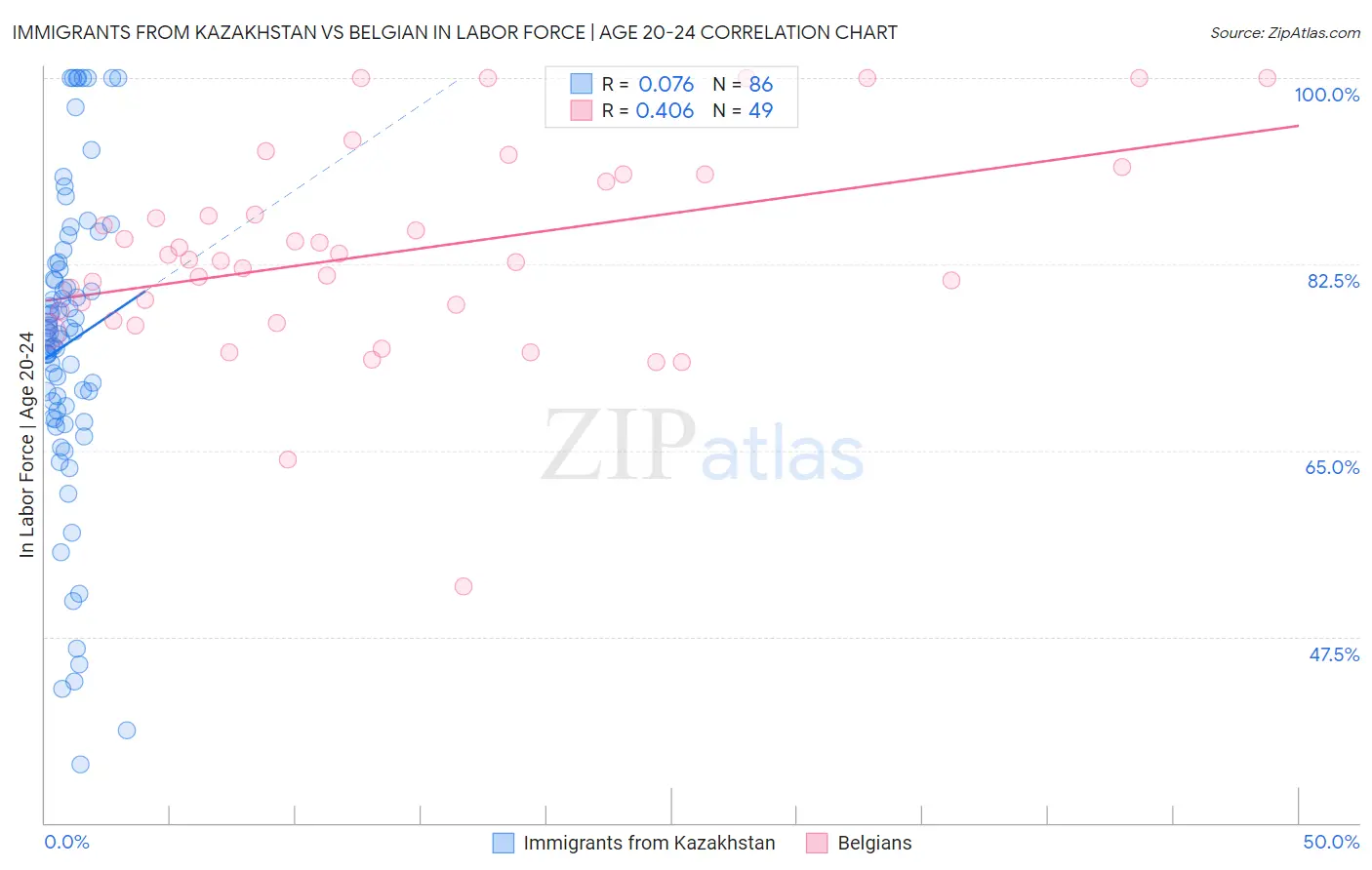 Immigrants from Kazakhstan vs Belgian In Labor Force | Age 20-24
