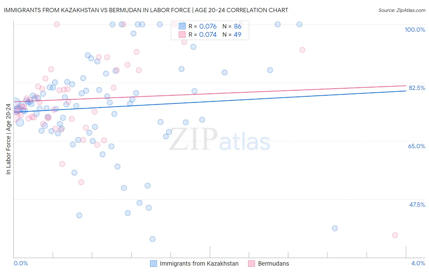 Immigrants from Kazakhstan vs Bermudan In Labor Force | Age 20-24