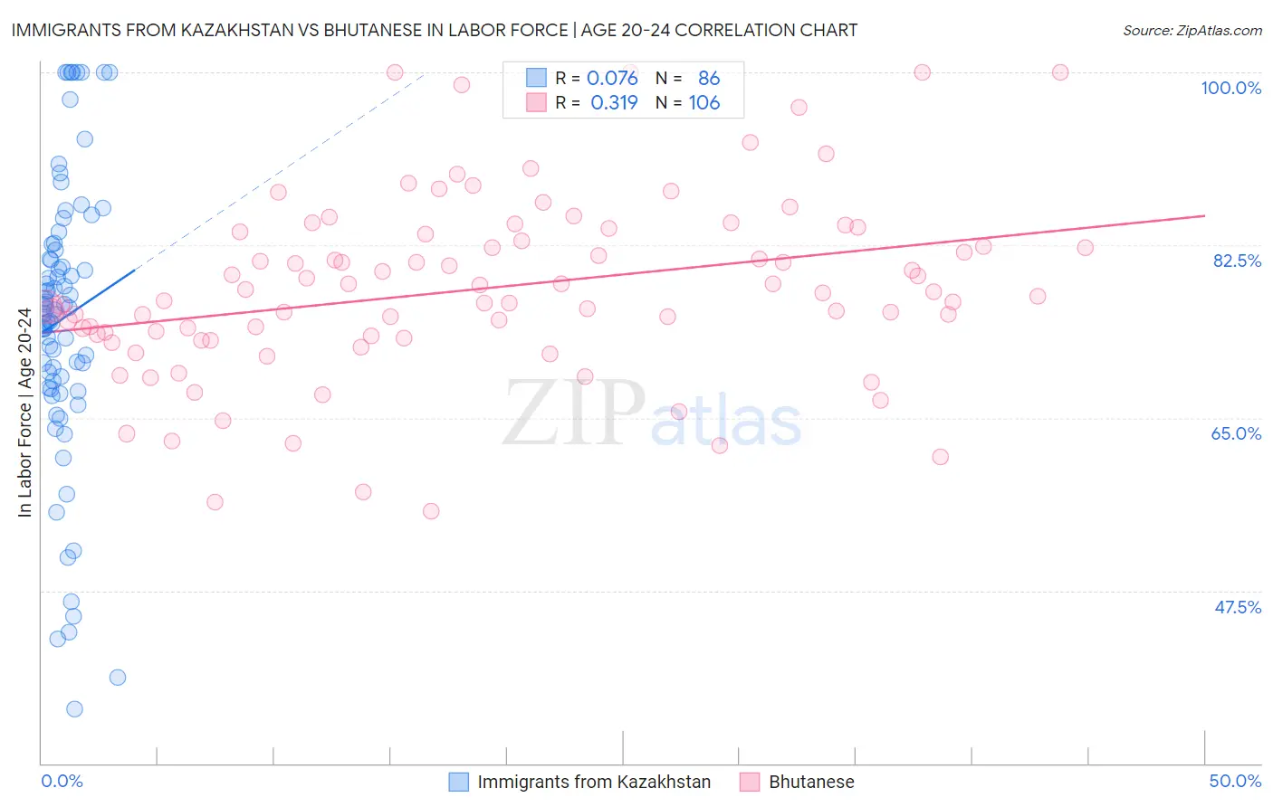 Immigrants from Kazakhstan vs Bhutanese In Labor Force | Age 20-24