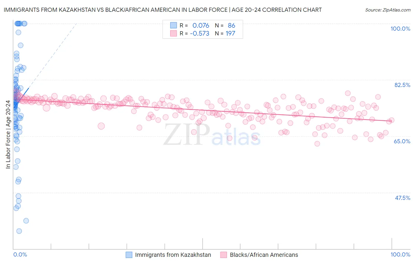 Immigrants from Kazakhstan vs Black/African American In Labor Force | Age 20-24