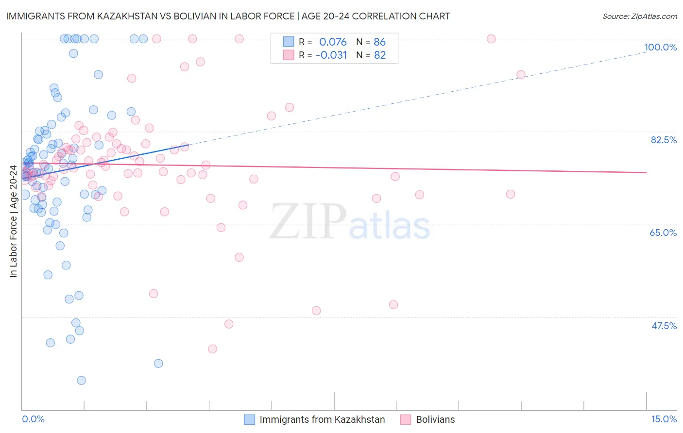 Immigrants from Kazakhstan vs Bolivian In Labor Force | Age 20-24