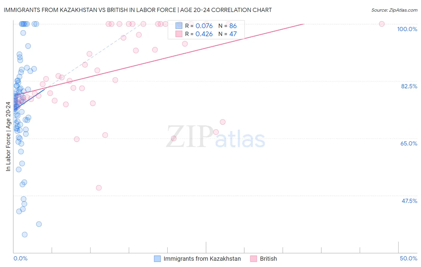 Immigrants from Kazakhstan vs British In Labor Force | Age 20-24