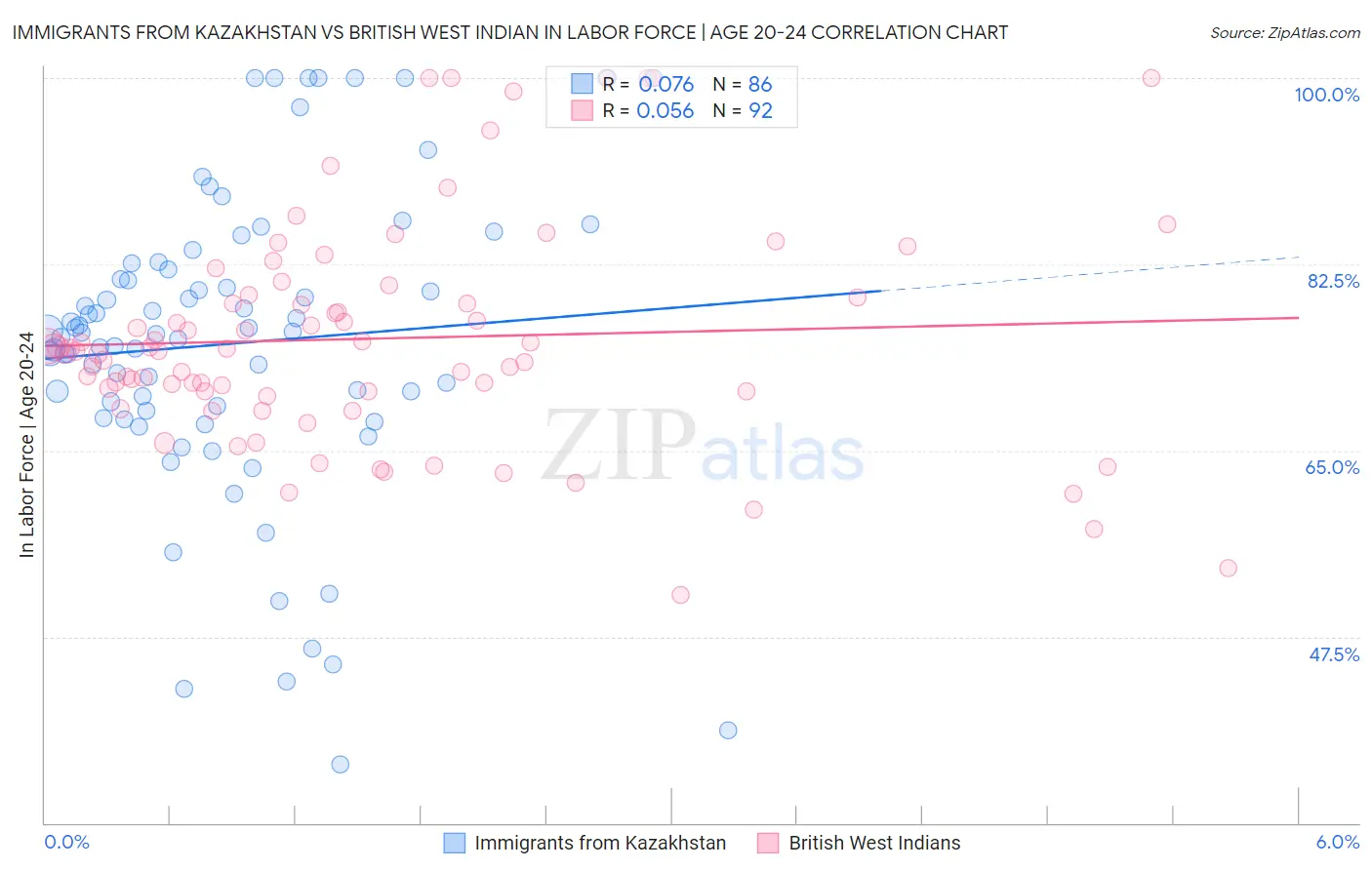 Immigrants from Kazakhstan vs British West Indian In Labor Force | Age 20-24