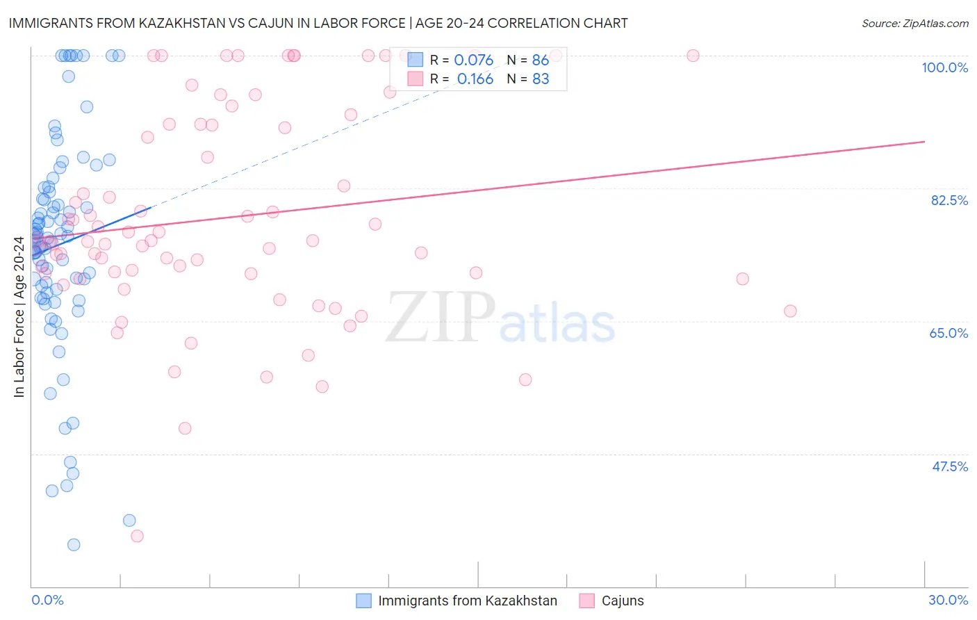 Immigrants from Kazakhstan vs Cajun In Labor Force | Age 20-24