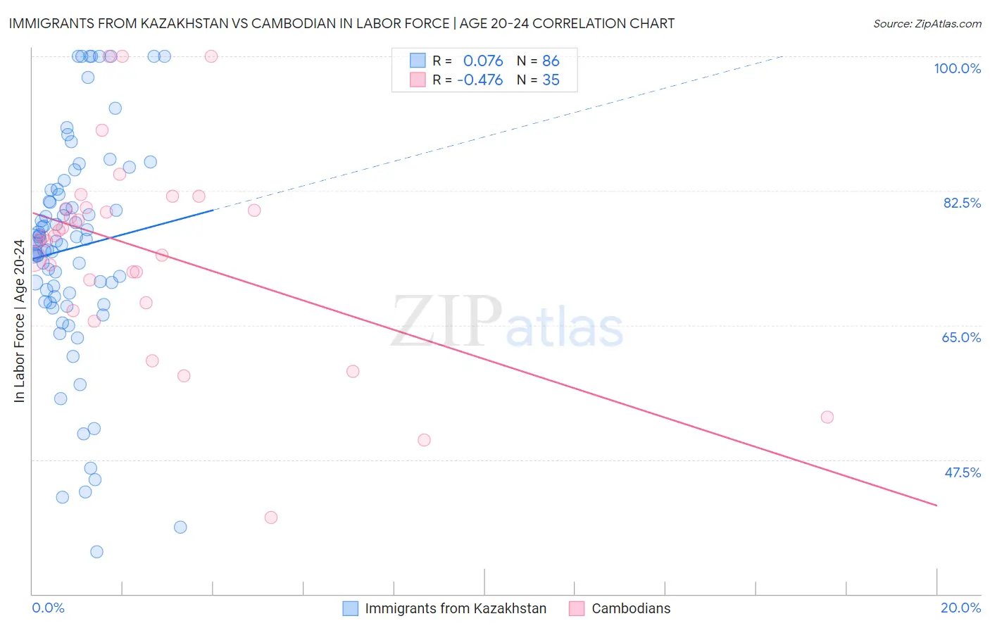 Immigrants from Kazakhstan vs Cambodian In Labor Force | Age 20-24