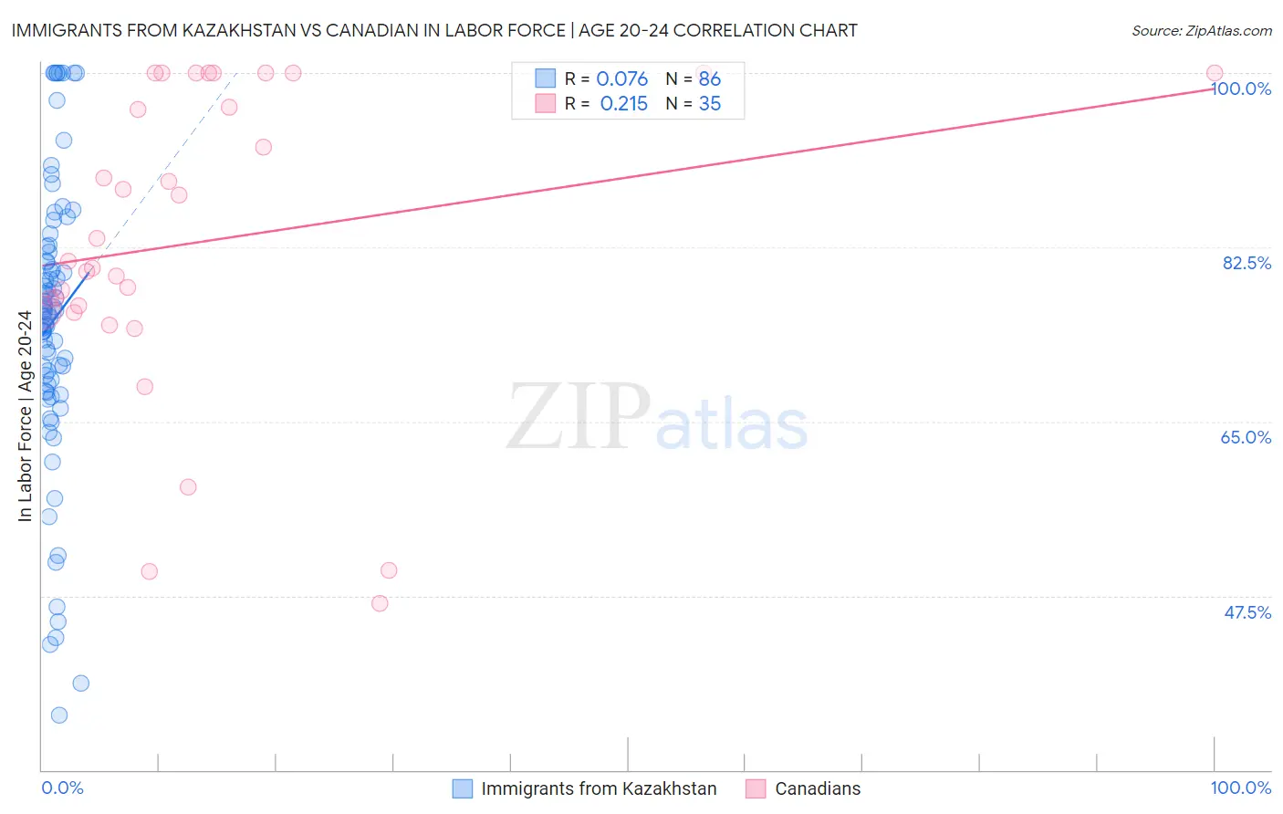 Immigrants from Kazakhstan vs Canadian In Labor Force | Age 20-24