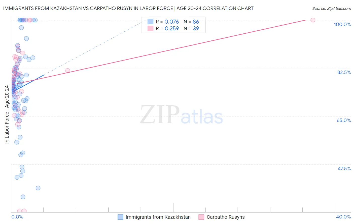 Immigrants from Kazakhstan vs Carpatho Rusyn In Labor Force | Age 20-24