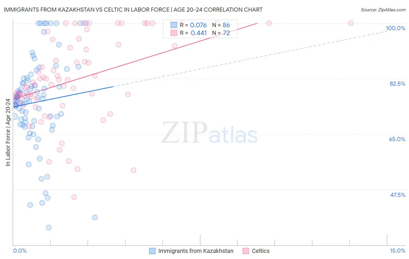 Immigrants from Kazakhstan vs Celtic In Labor Force | Age 20-24