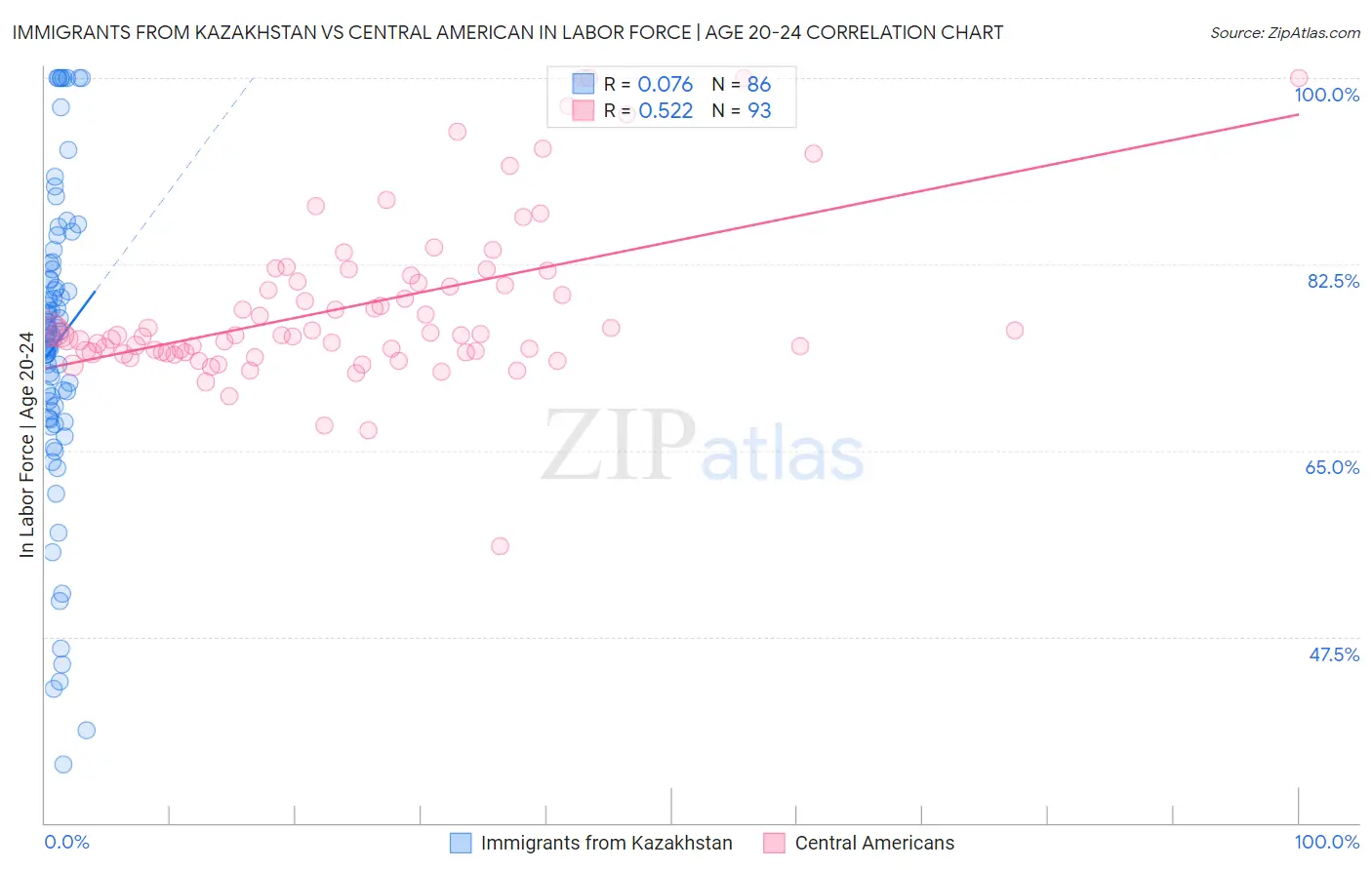 Immigrants from Kazakhstan vs Central American In Labor Force | Age 20-24
