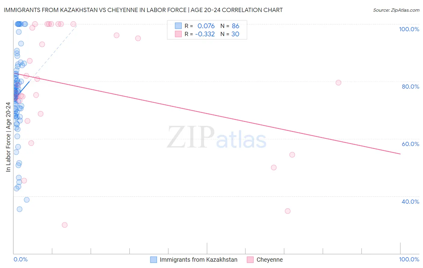 Immigrants from Kazakhstan vs Cheyenne In Labor Force | Age 20-24
