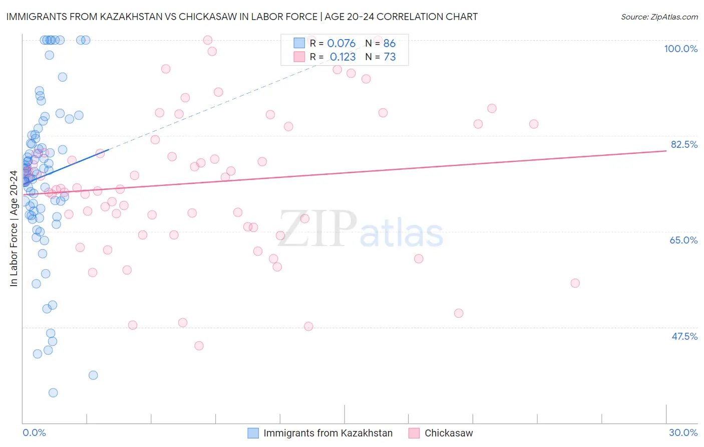Immigrants from Kazakhstan vs Chickasaw In Labor Force | Age 20-24
