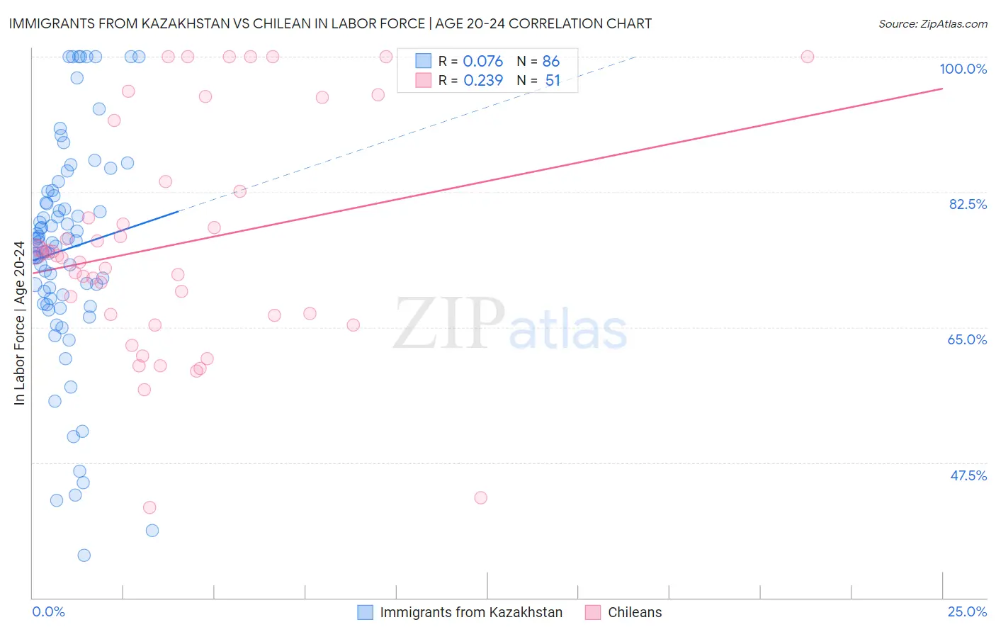 Immigrants from Kazakhstan vs Chilean In Labor Force | Age 20-24