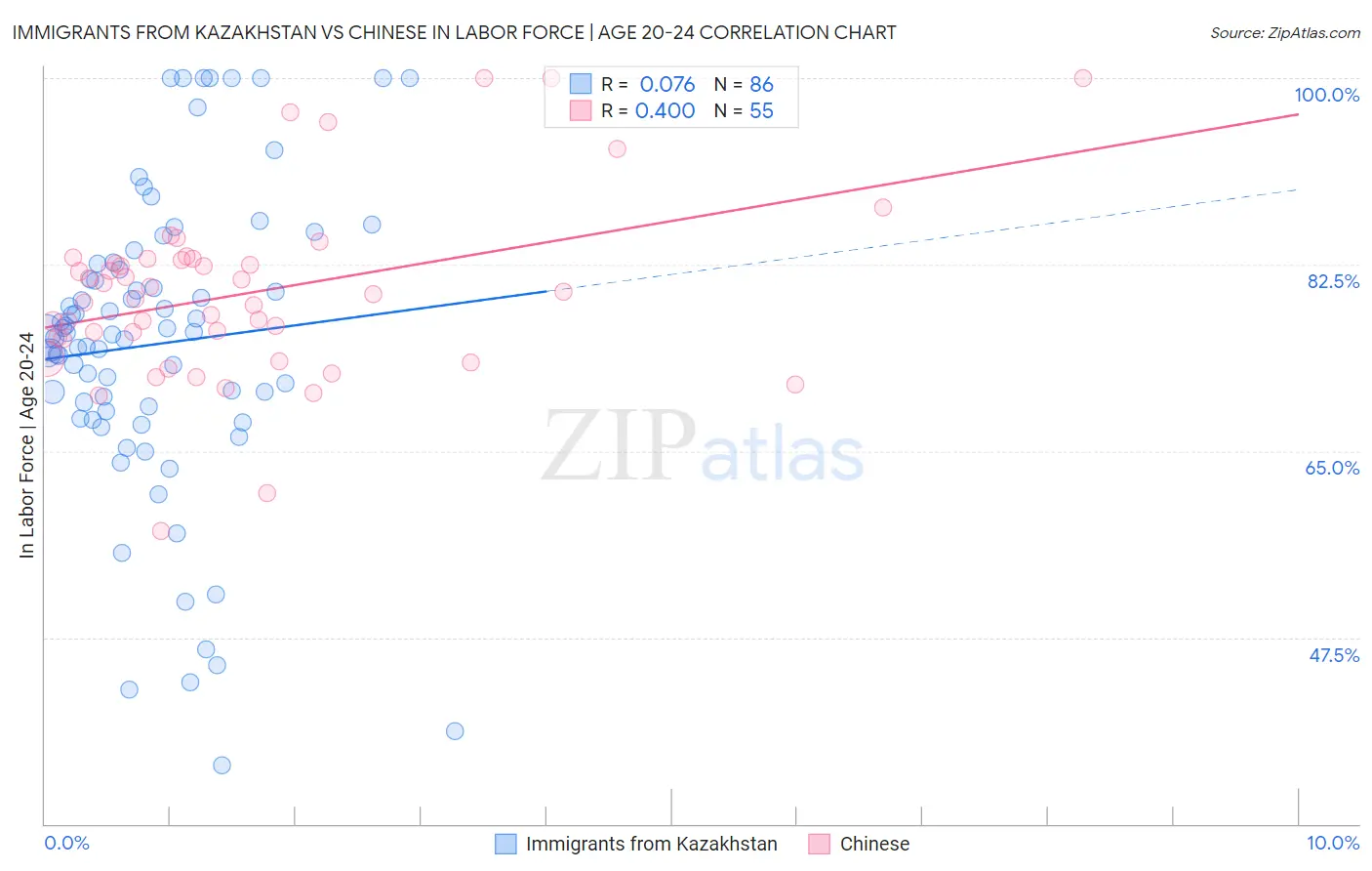 Immigrants from Kazakhstan vs Chinese In Labor Force | Age 20-24